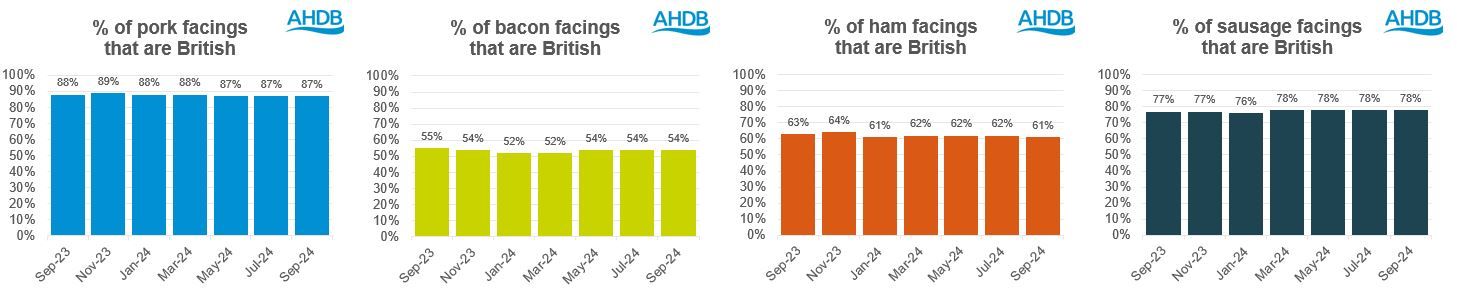 Graphs showing the % of pork, bacon, ham and sausage facings that are British has remained stable